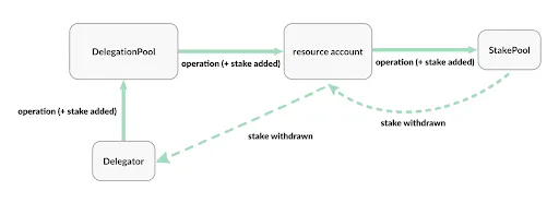Delegated Staking